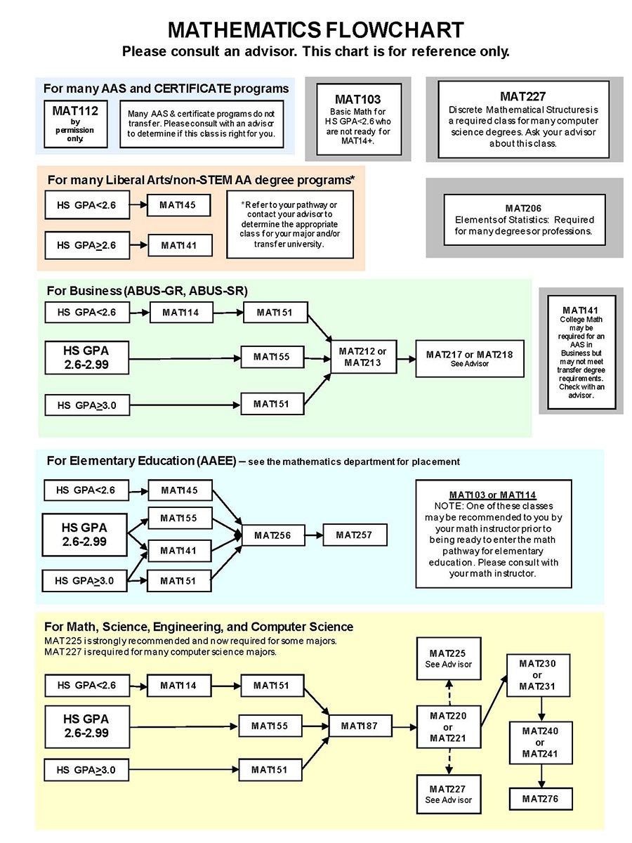 Math Course Sequence Chart