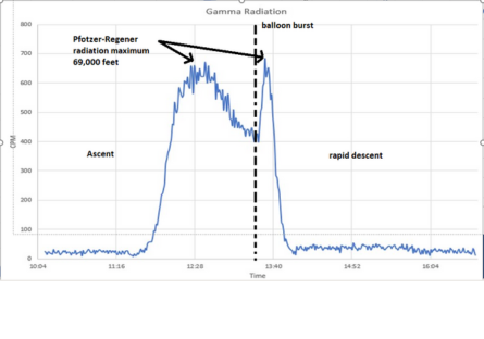 Data showing twin peak of radiation